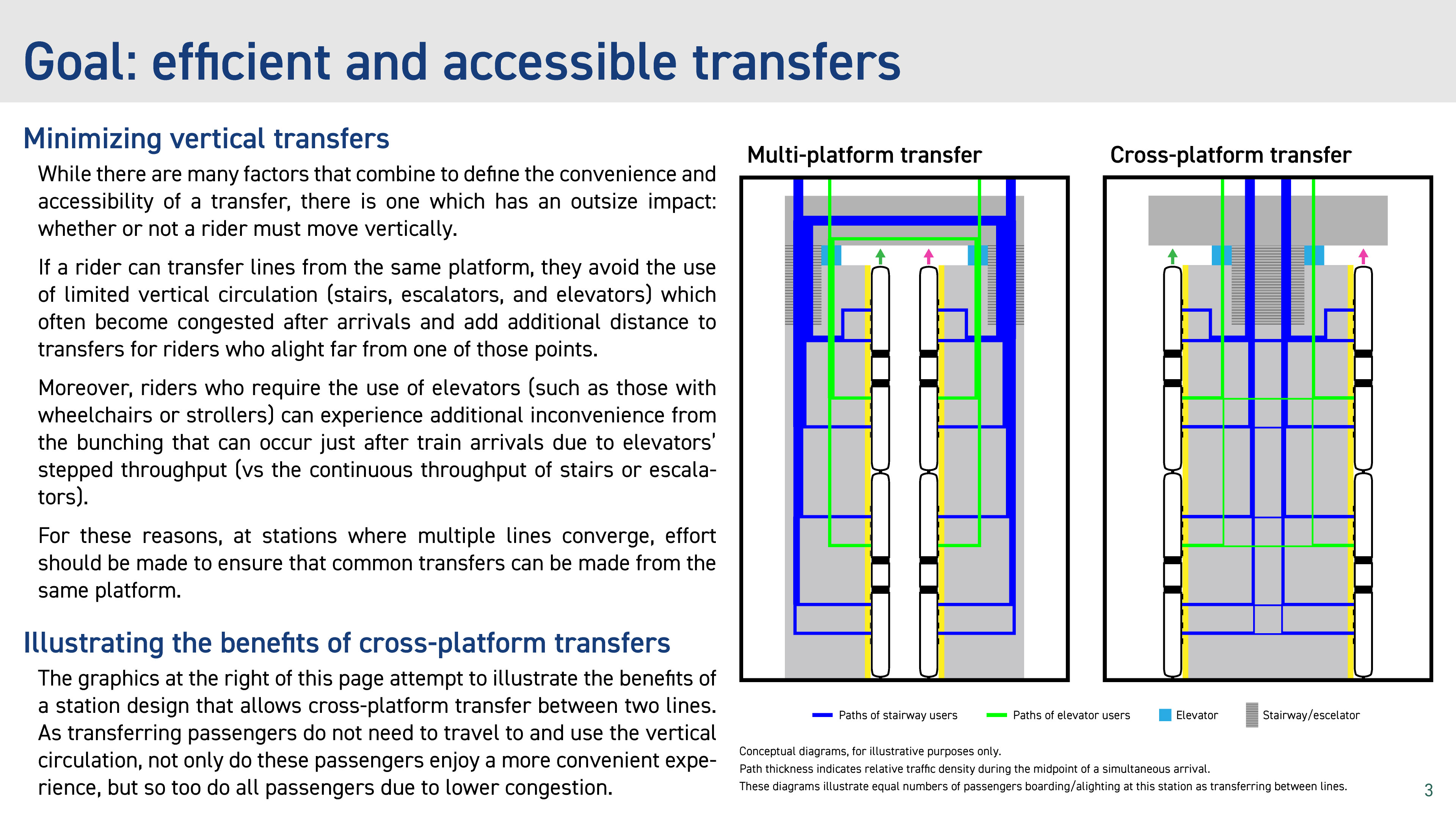 Goal: efficient and accessible transfers. At stations where multiple lines converge, effort should be made to ensure that common transfers can be made from the same platform.