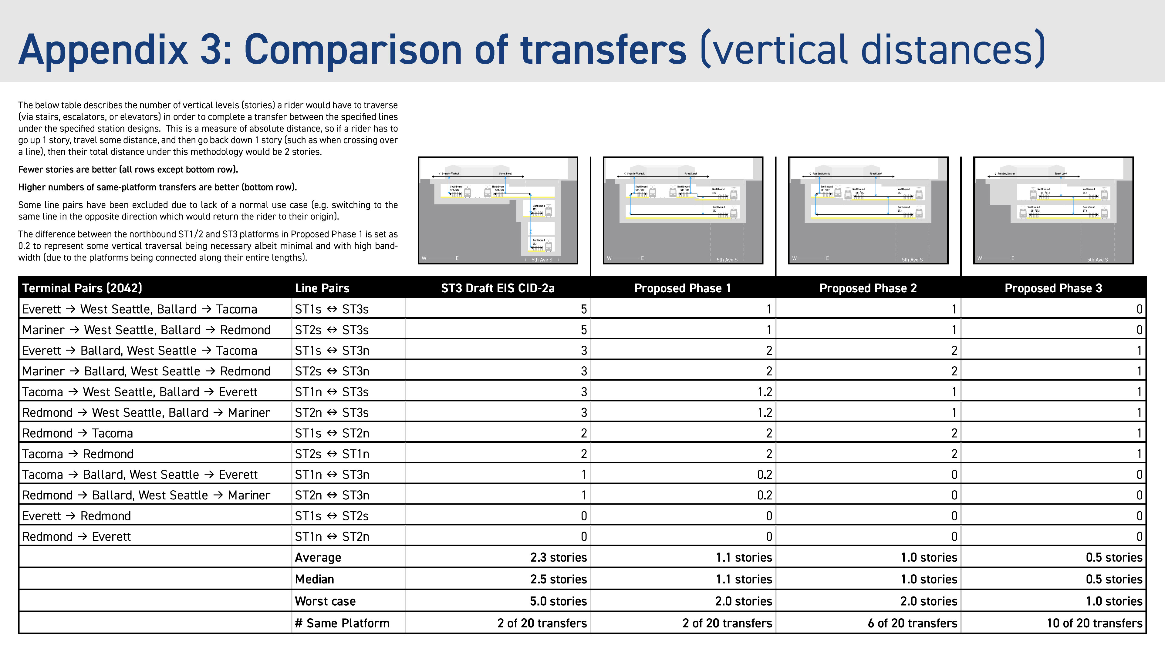 Appendix 3: Comparison of transfers (vertical distances)
